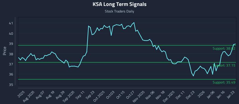 KSA Long Term Analysis for January 23 2026 KSA Long Term Analysis for January 23 2026