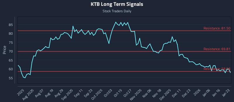 KTB Long Term Analysis for January 23 2026 KTB Long Term Analysis for January 23 2026