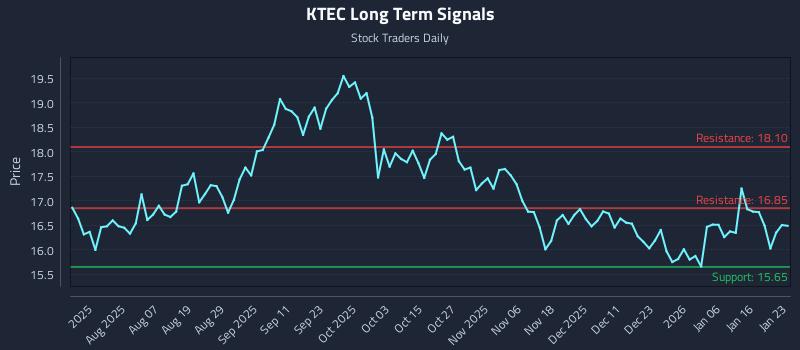 KTEC Long Term Analysis for January 23 2026