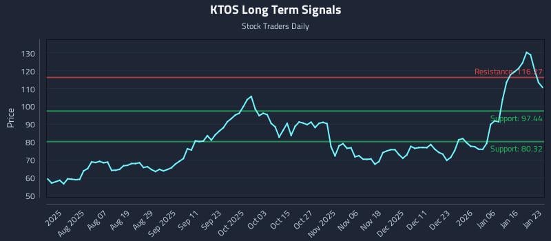 KTOS Long Term Analysis for January 23 2026