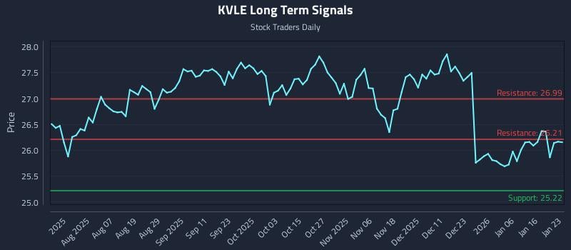 KVLE Long Term Analysis for January 23 2026 KVLE Long Term Analysis for January 23 2026