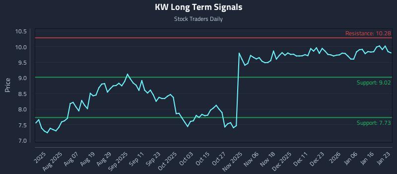 KW Long Term Analysis for January 23 2026 KW Long Term Analysis for January 23 2026