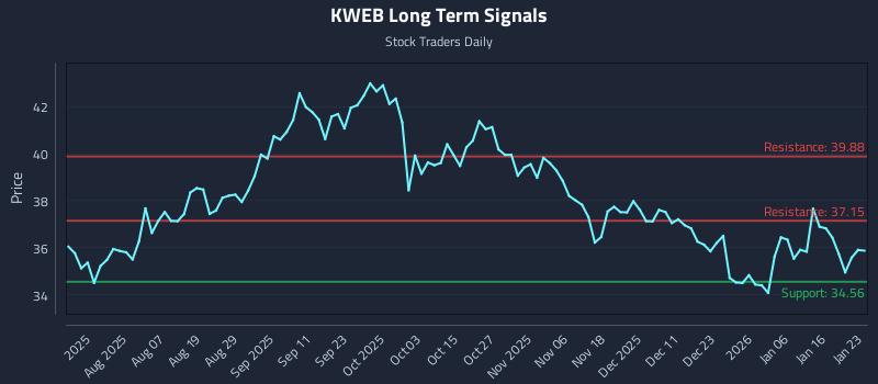 KWEB Long Term Analysis for January 23 2026