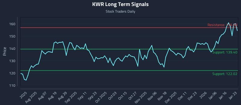 KWR Long Term Analysis for January 23 2026