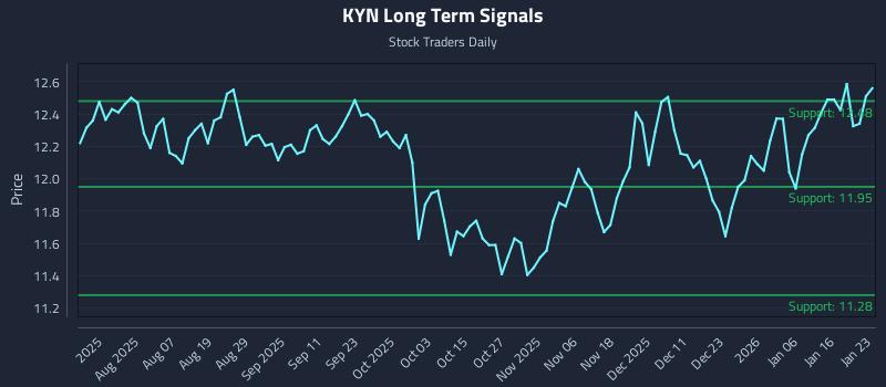 KYN Long Term Analysis for January 23 2026