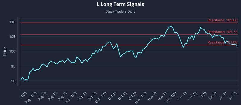 L Long Term Analysis for January 23 2026