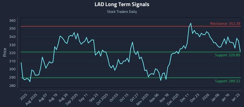 LAD Long Term Analysis for January 23 2026
