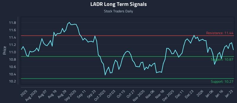 LADR Long Term Analysis for January 23 2026 LADR Long Term Analysis for January 23 2026