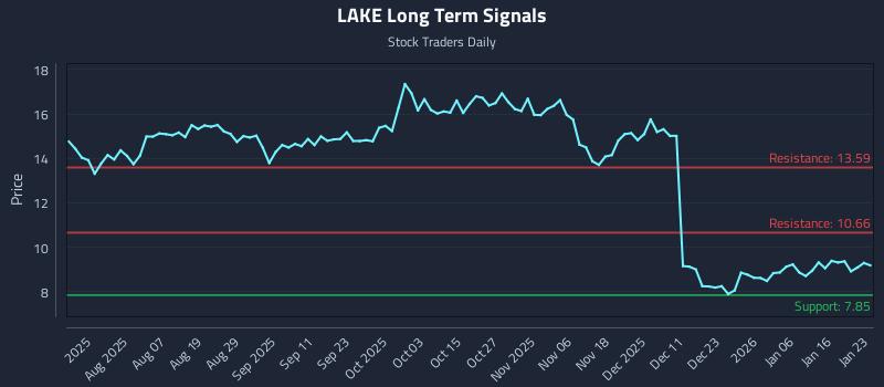 LAKE Long Term Analysis for January 23 2026 LAKE Long Term Analysis for January 23 2026