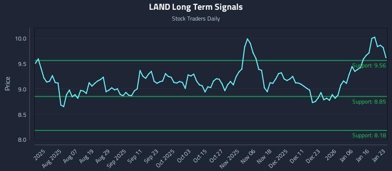 LAND Long Term Analysis for January 23 2026