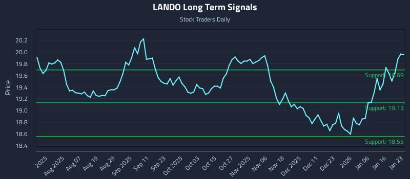 LANDO Long Term Analysis for January 23 2026