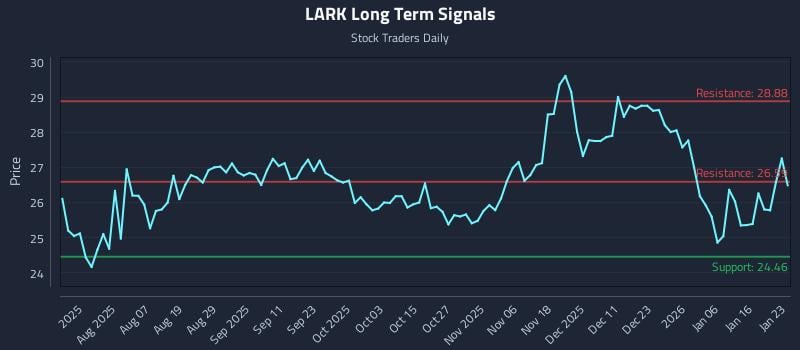 LARK Long Term Analysis for January 23 2026 LARK Long Term Analysis for January 23 2026