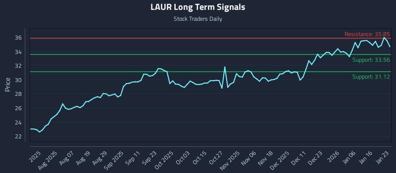 LAUR Long Term Analysis for January 23 2026