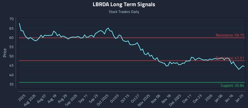 LBRDA Long Term Analysis for January 23 2026 LBRDA Long Term Analysis for January 23 2026