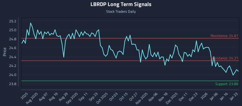 LBRDP Long Term Analysis for January 23 2026