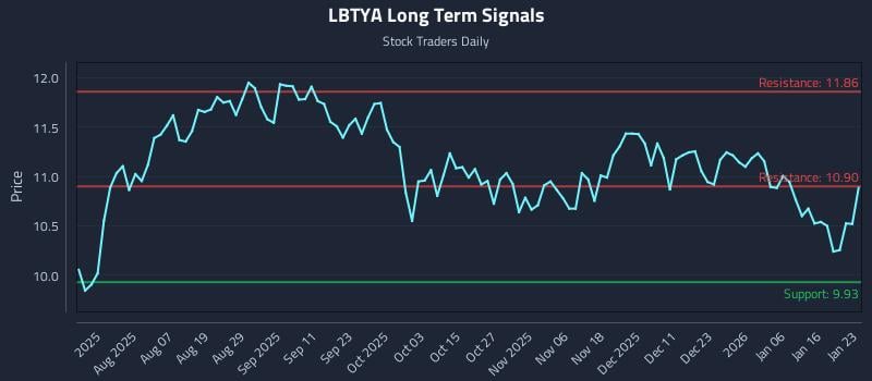 LBTYA Long Term Analysis for January 23 2026