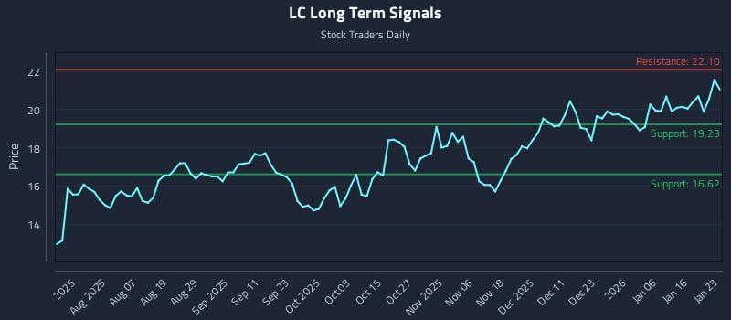 LC Long Term Analysis for January 23 2026