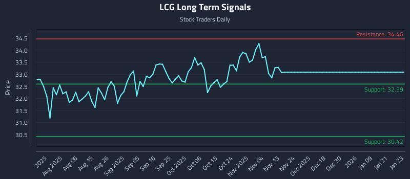 LCG Long Term Analysis for January 23 2026
