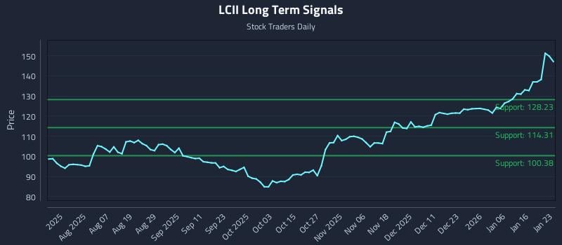 LCII Long Term Analysis for January 23 2026 LCII Long Term Analysis for January 23 2026
