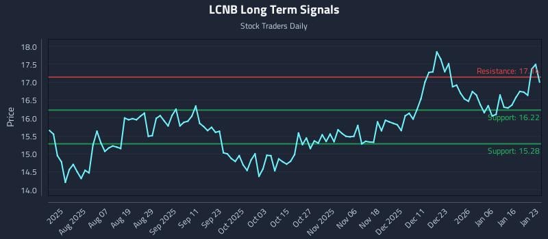 LCNB Long Term Analysis for January 23 2026