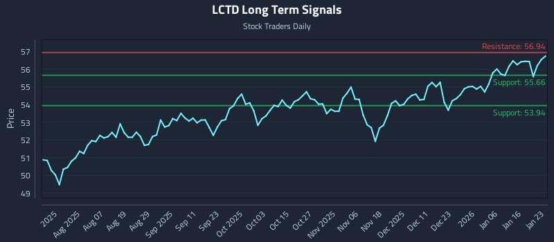 LCTD Long Term Analysis for January 23 2026 LCTD Long Term Analysis for January 23 2026