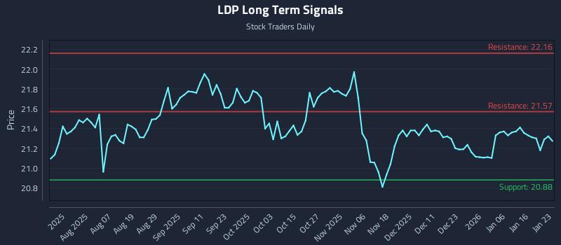 LDP Long Term Analysis for January 23 2026