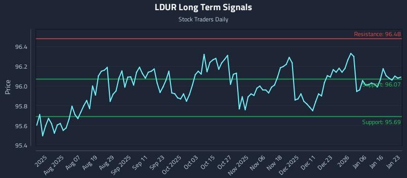 LDUR Long Term Analysis for January 23 2026 LDUR Long Term Analysis for January 23 2026