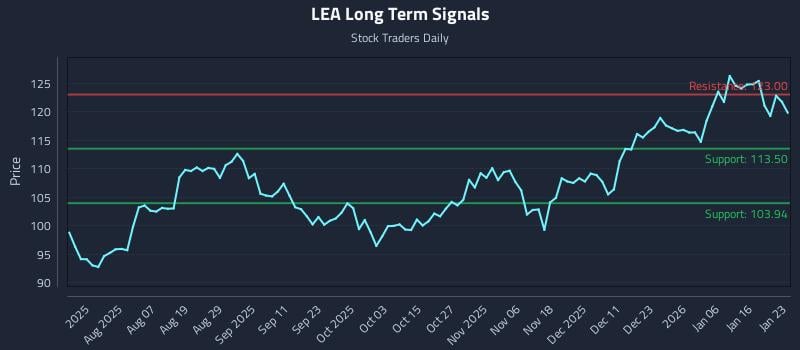 LEA Long Term Analysis for January 23 2026 LEA Long Term Analysis for January 23 2026