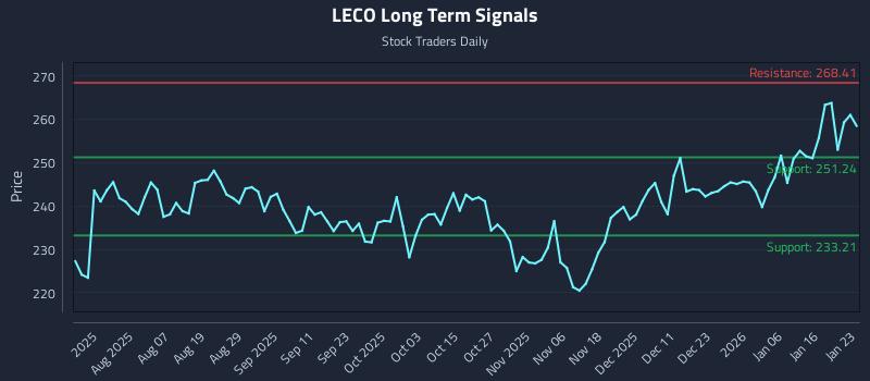 LECO Long Term Analysis for January 23 2026 LECO Long Term Analysis for January 23 2026