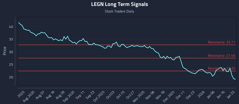 LEGN Long Term Analysis for January 23 2026 LEGN Long Term Analysis for January 23 2026