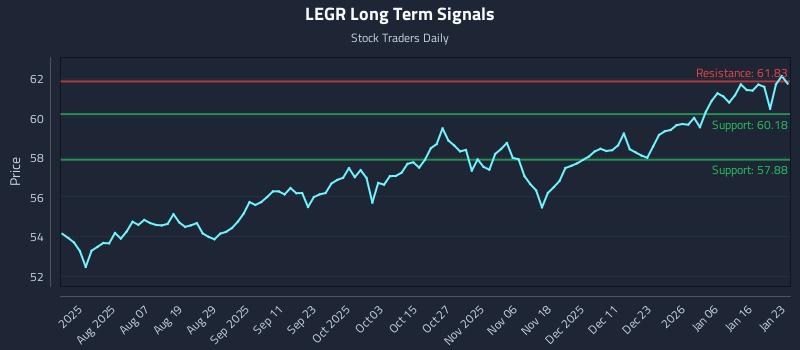 LEGR Long Term Analysis for January 23 2026