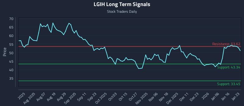 LGIH Long Term Analysis for January 23 2026 LGIH Long Term Analysis for January 23 2026
