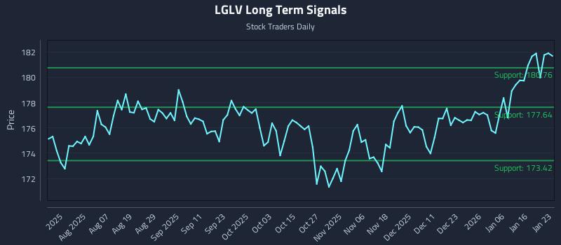 LGLV Long Term Analysis for January 23 2026 LGLV Long Term Analysis for January 23 2026