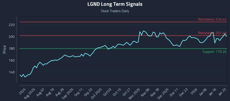 LGND Long Term Analysis for January 23 2026