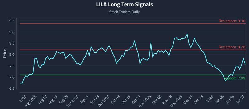 LILA Long Term Analysis for January 23 2026