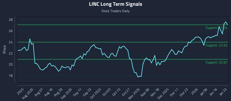 LINC Long Term Analysis for January 23 2026 LINC Long Term Analysis for January 23 2026