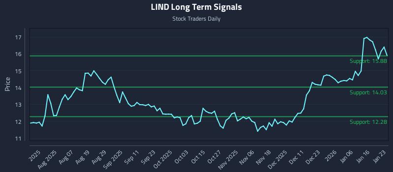 LIND Long Term Analysis for January 23 2026