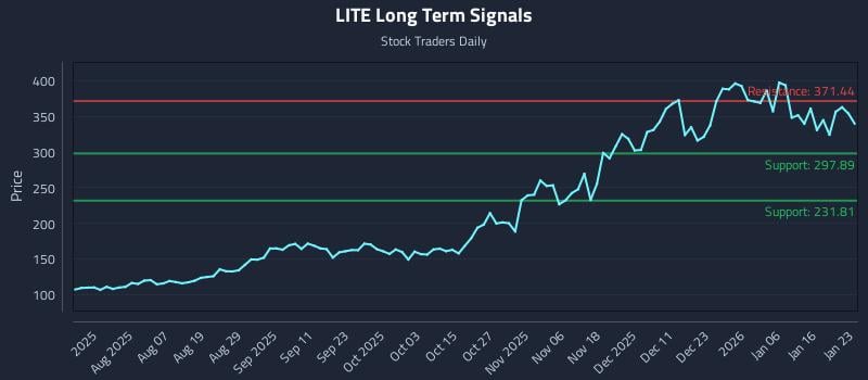 LITE Long Term Analysis for January 23 2026