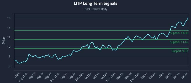 LITP Long Term Analysis for January 23 2026
