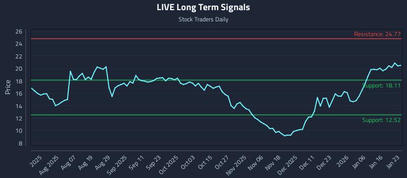 LIVE Long Term Analysis for January 23 2026 LIVE Long Term Analysis for January 23 2026