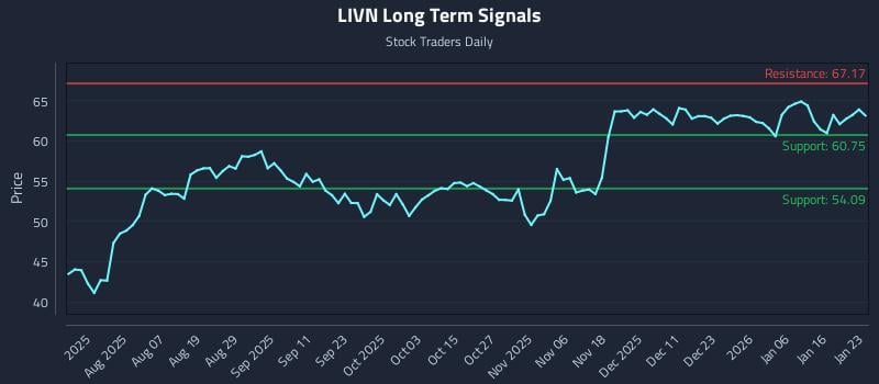 LIVN Long Term Analysis for January 23 2026