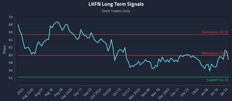 LKFN Long Term Analysis for January 23 2026