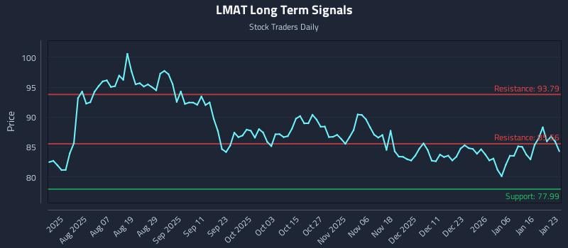 LMAT Long Term Analysis for January 23 2026 LMAT Long Term Analysis for January 23 2026