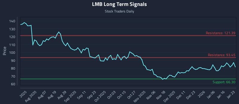 LMB Long Term Analysis for January 23 2026 LMB Long Term Analysis for January 23 2026