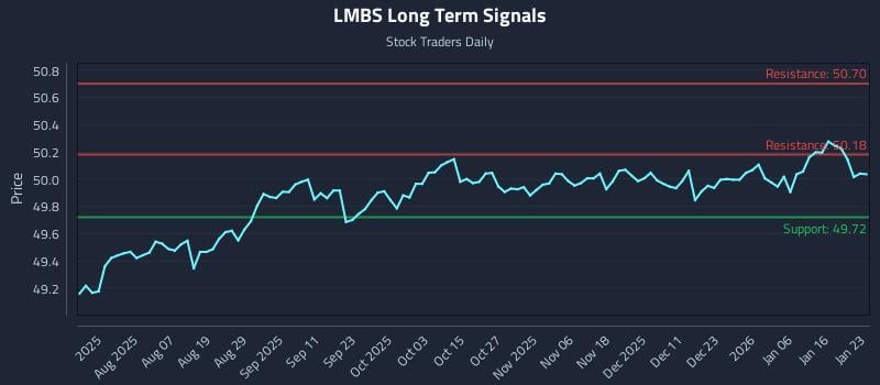 LMBS Long Term Analysis for January 23 2026 LMBS Long Term Analysis for January 23 2026
