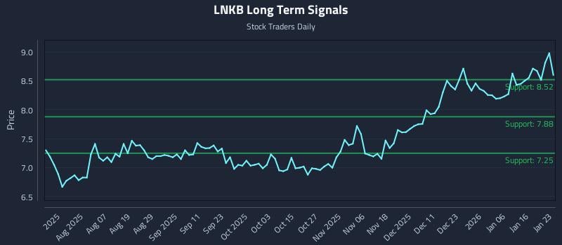 LNKB Long Term Analysis for January 23 2026 LNKB Long Term Analysis for January 23 2026