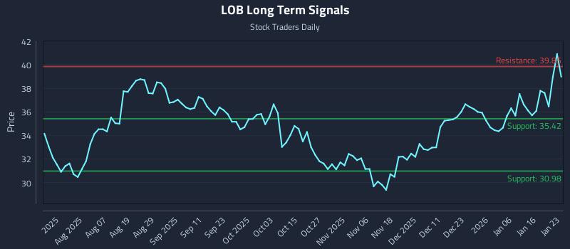 LOB Long Term Analysis for January 23 2026 LOB Long Term Analysis for January 23 2026