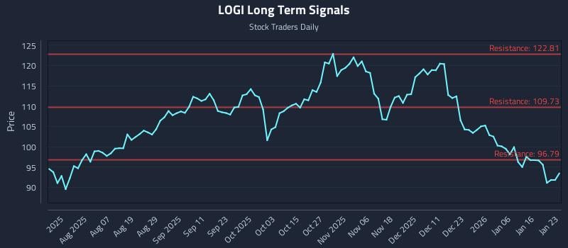LOGI Long Term Analysis for January 23 2026 LOGI Long Term Analysis for January 23 2026