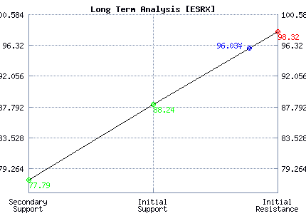 ESRX Long Term Analysis
