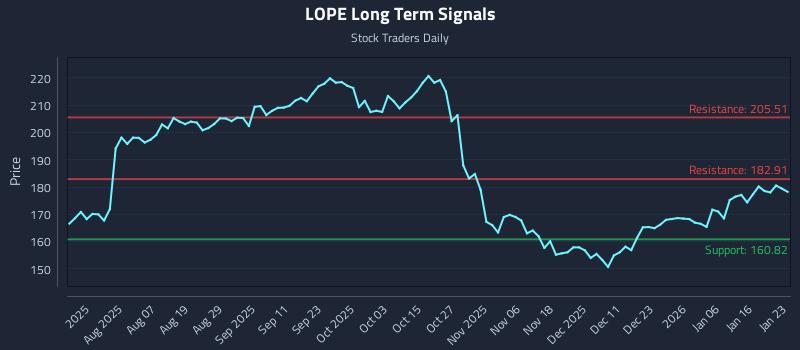 LOPE Long Term Analysis for January 23 2026